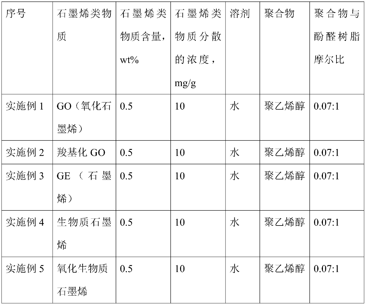 A kind of modified phenolic resin fiber and its preparation method and application