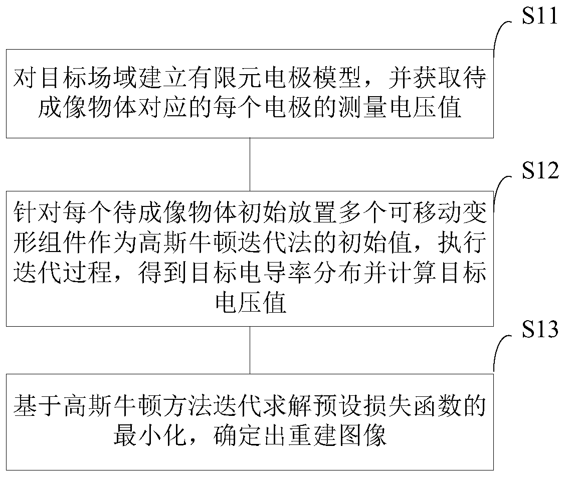 Electrical impedance imaging method based on movable deformation component, device and system