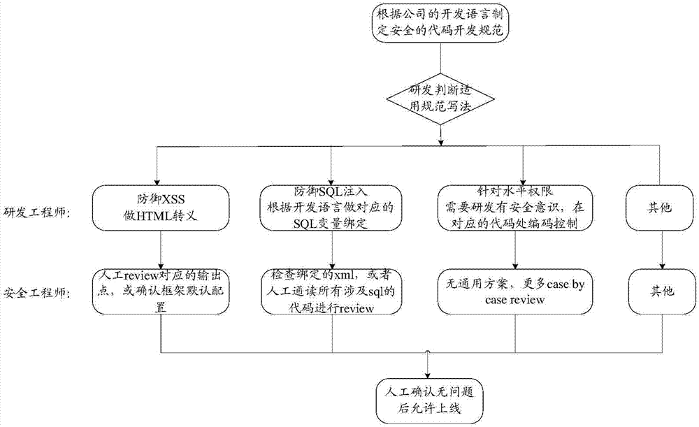 Method and device for processing web-side access