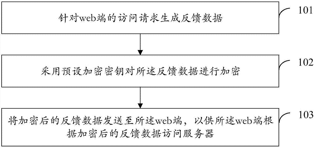 Method and device for processing web-side access