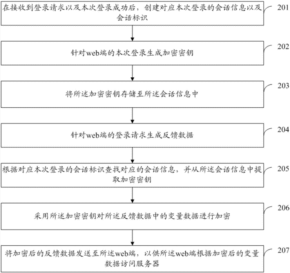 Method and device for processing web-side access