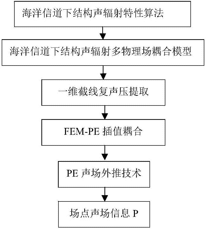 Coupled FEM-PE-based sound radiation prediction method of elastic structure under ocean channel