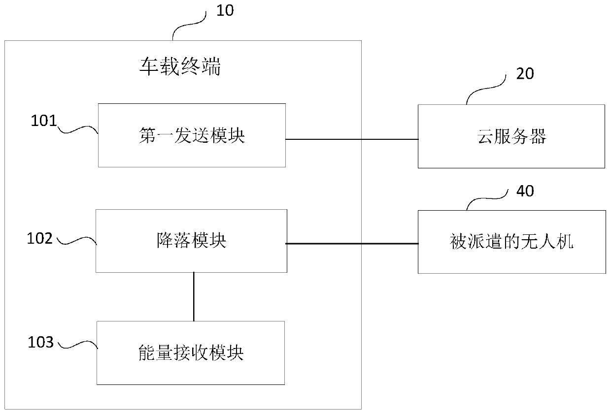 Vehicle-mounted terminal, cloud server, unmanned aerial vehicle, energy supply station, method and system