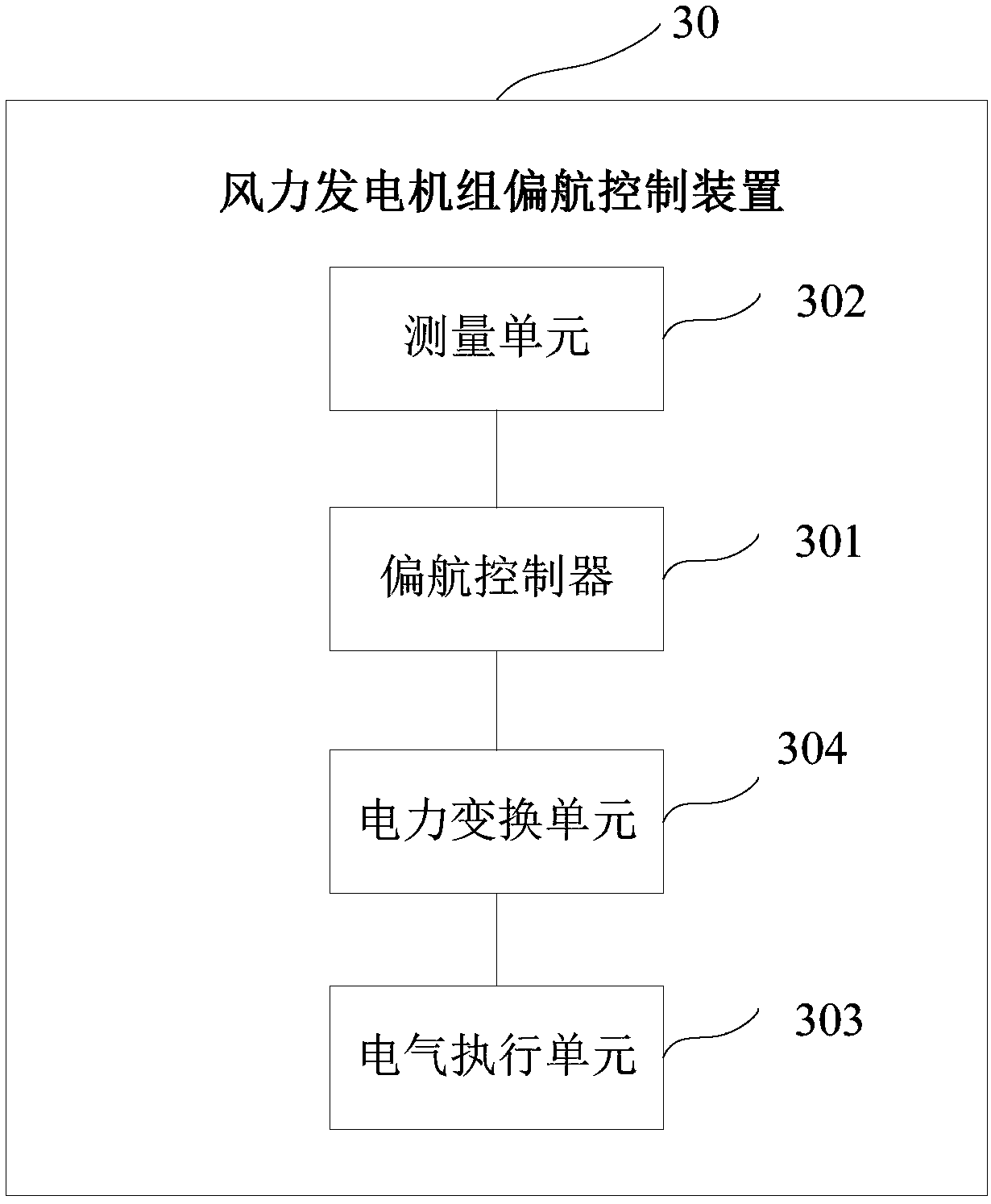 Yaw control device, executive device and yaw system and method