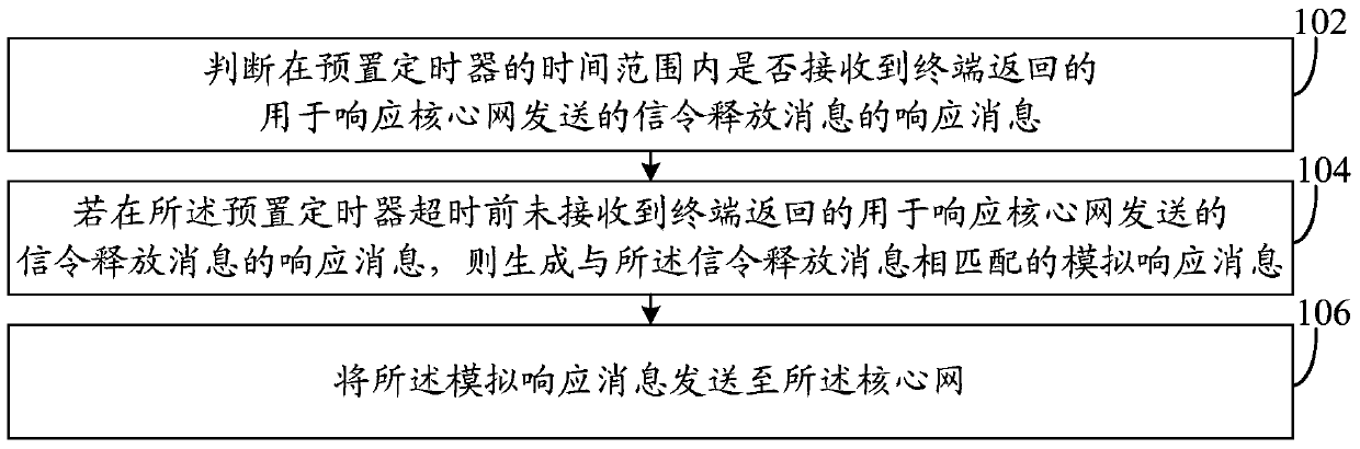 A method and device for releasing communication services