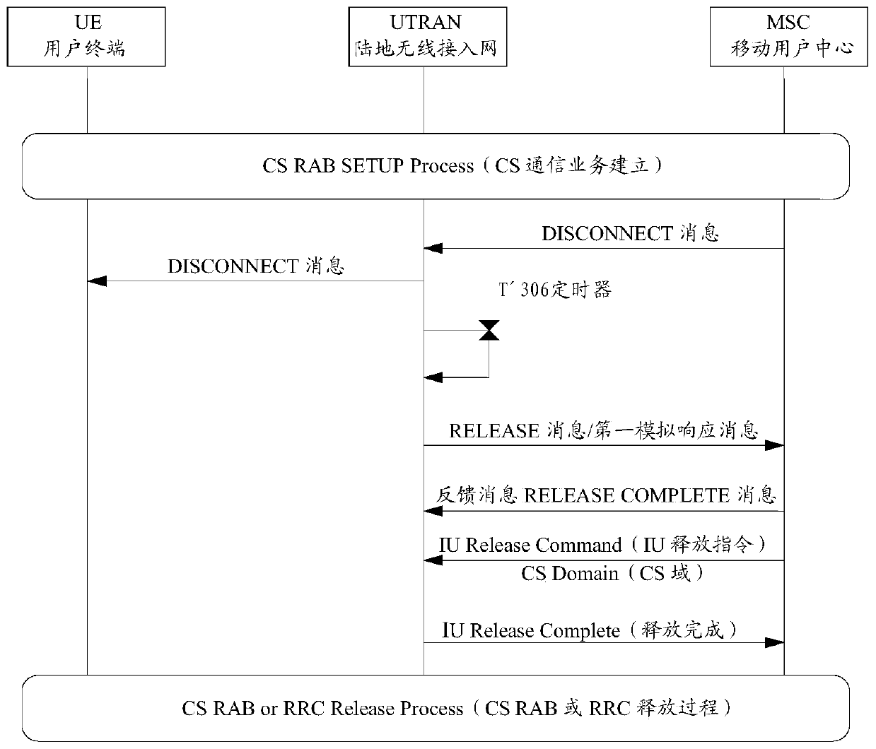 A method and device for releasing communication services