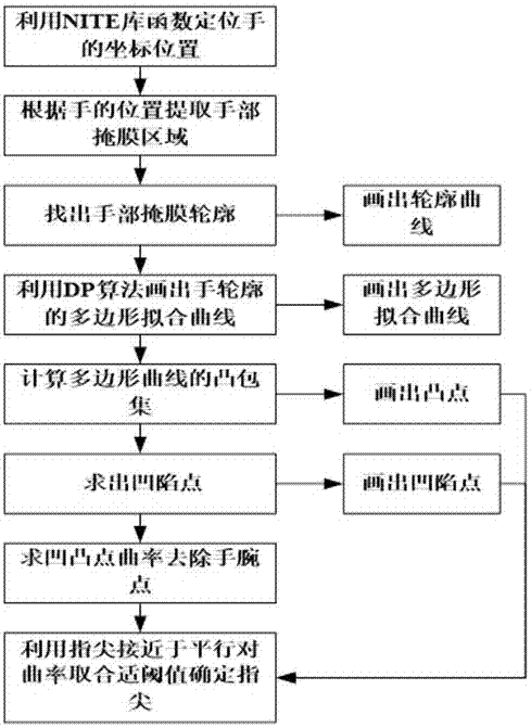 Fingertip detection method based on Kinect depth information