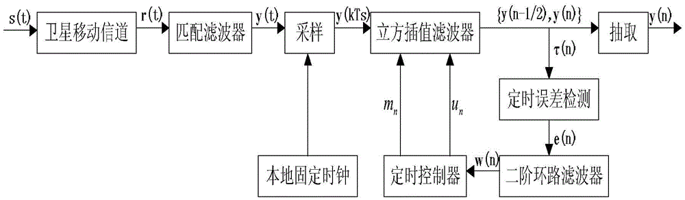 Timing synchronization error detection method based on all-digital reception in satellite communication