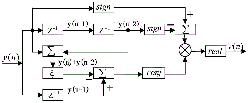 Timing synchronization error detection method based on all-digital reception in satellite communication