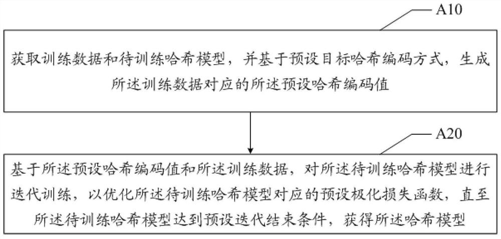 Hash coding method, device, device and readable storage medium