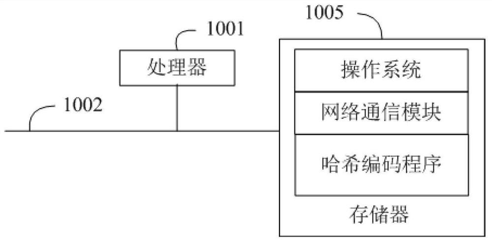 Hash coding method, device, device and readable storage medium