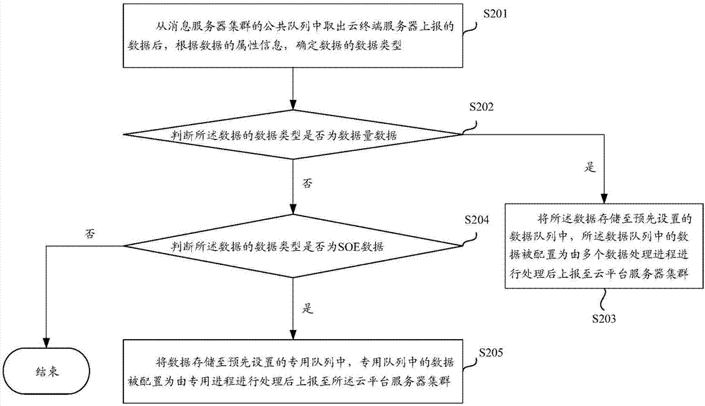 Data processing method and device