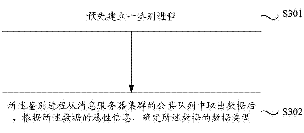 Data processing method and device