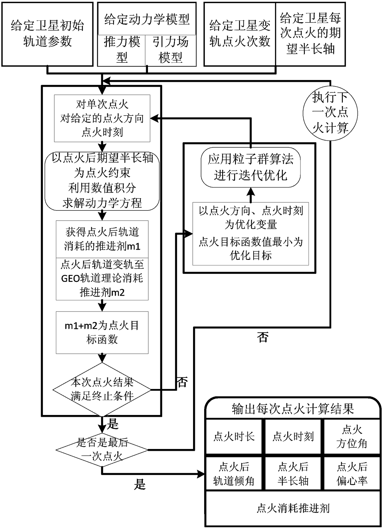 GEO-satellite orbit-transfer strategy computing method and system based on particle swarm algorithm and medium