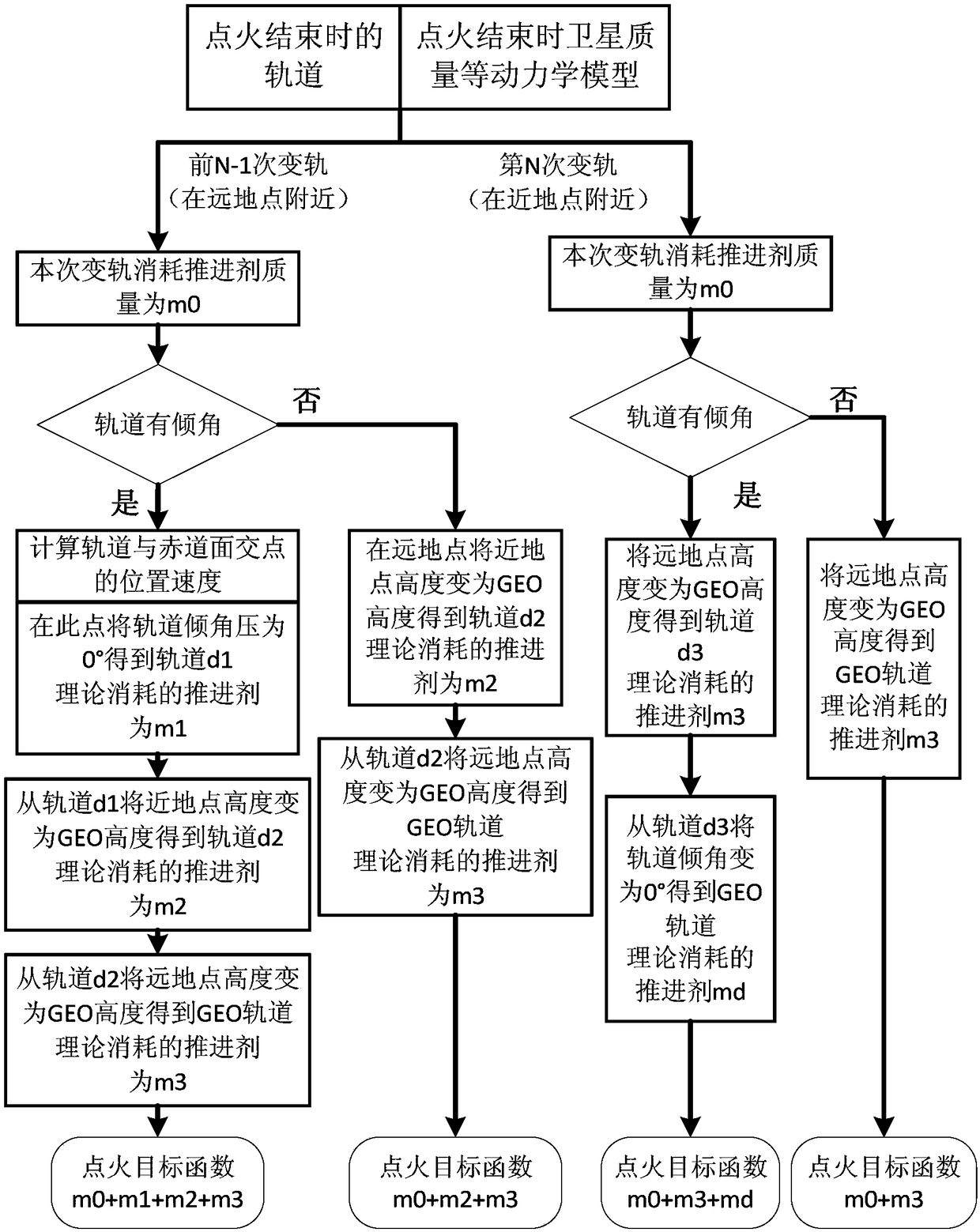 GEO-satellite orbit-transfer strategy computing method and system based on particle swarm algorithm and medium