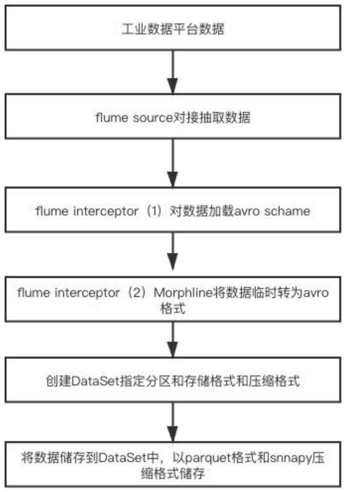 Large-scale industrial data compression storage method, system and medium