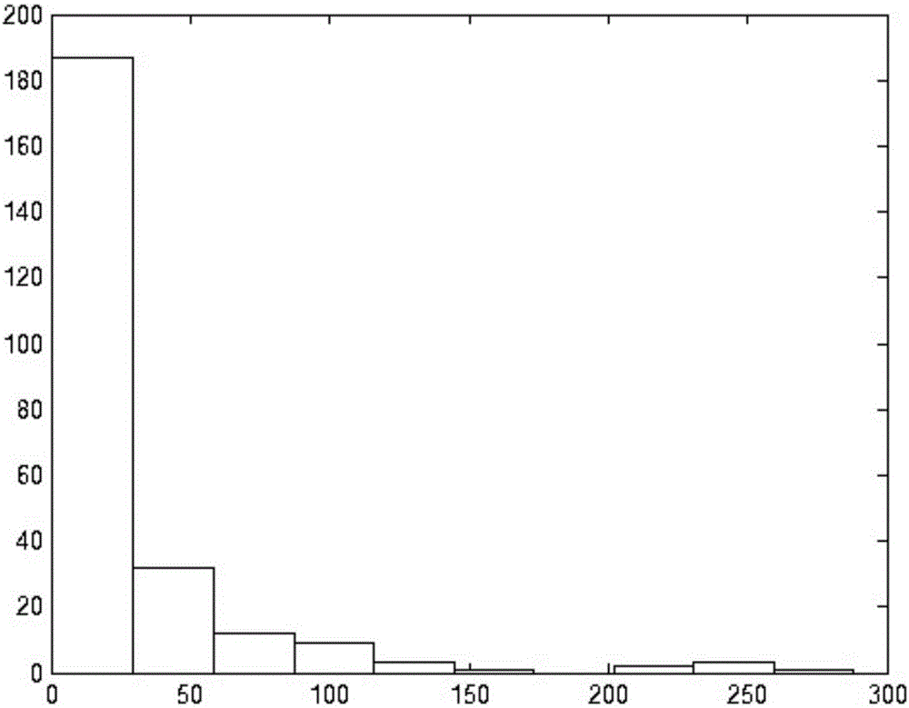 Method and system for determining alarm duration statistical distribution stability