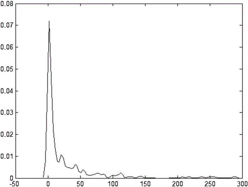 Method and system for determining alarm duration statistical distribution stability