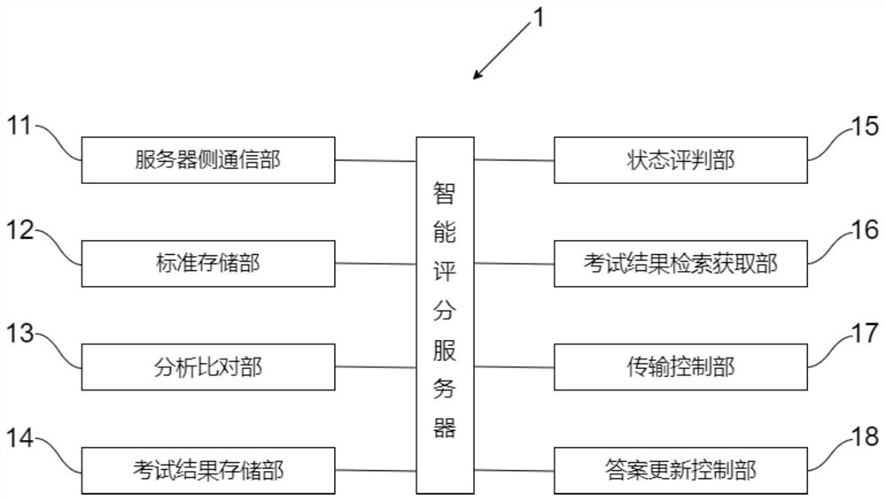 Intelligent scoring system