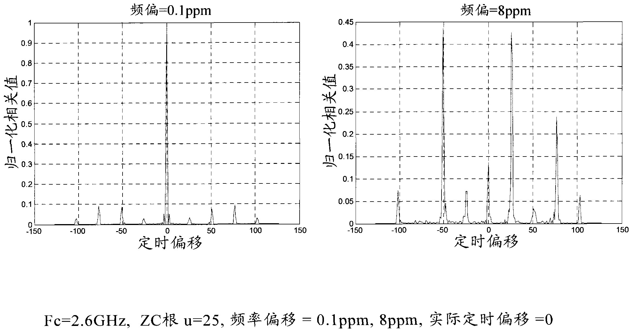 Time and frequency synchronization method and time and frequency synchronization device in LTE communication system