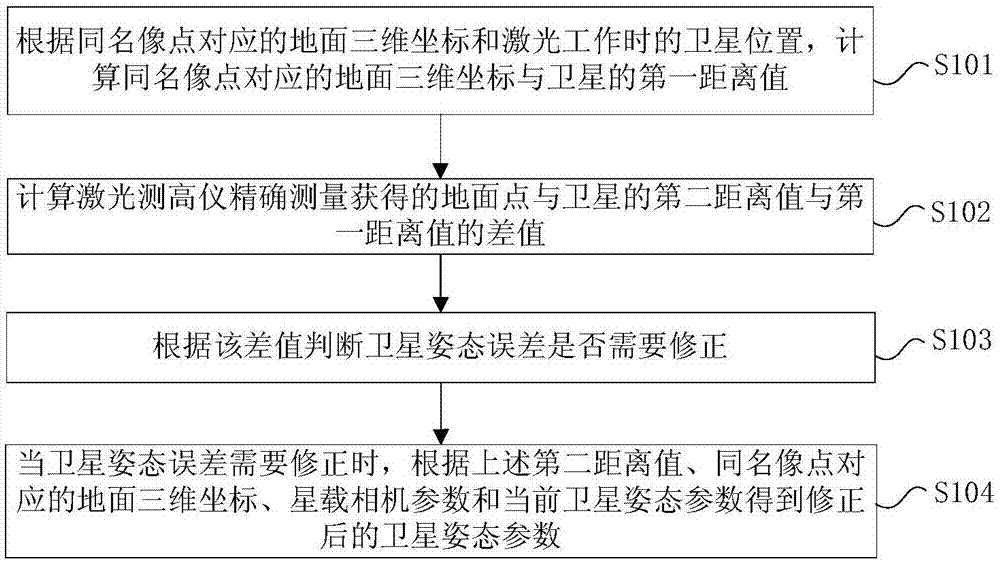 Satellite attitude error correction method and satellite attitude error correction device based on laser altitude measurement data