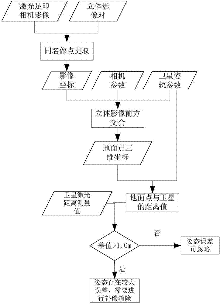 Satellite attitude error correction method and satellite attitude error correction device based on laser altitude measurement data