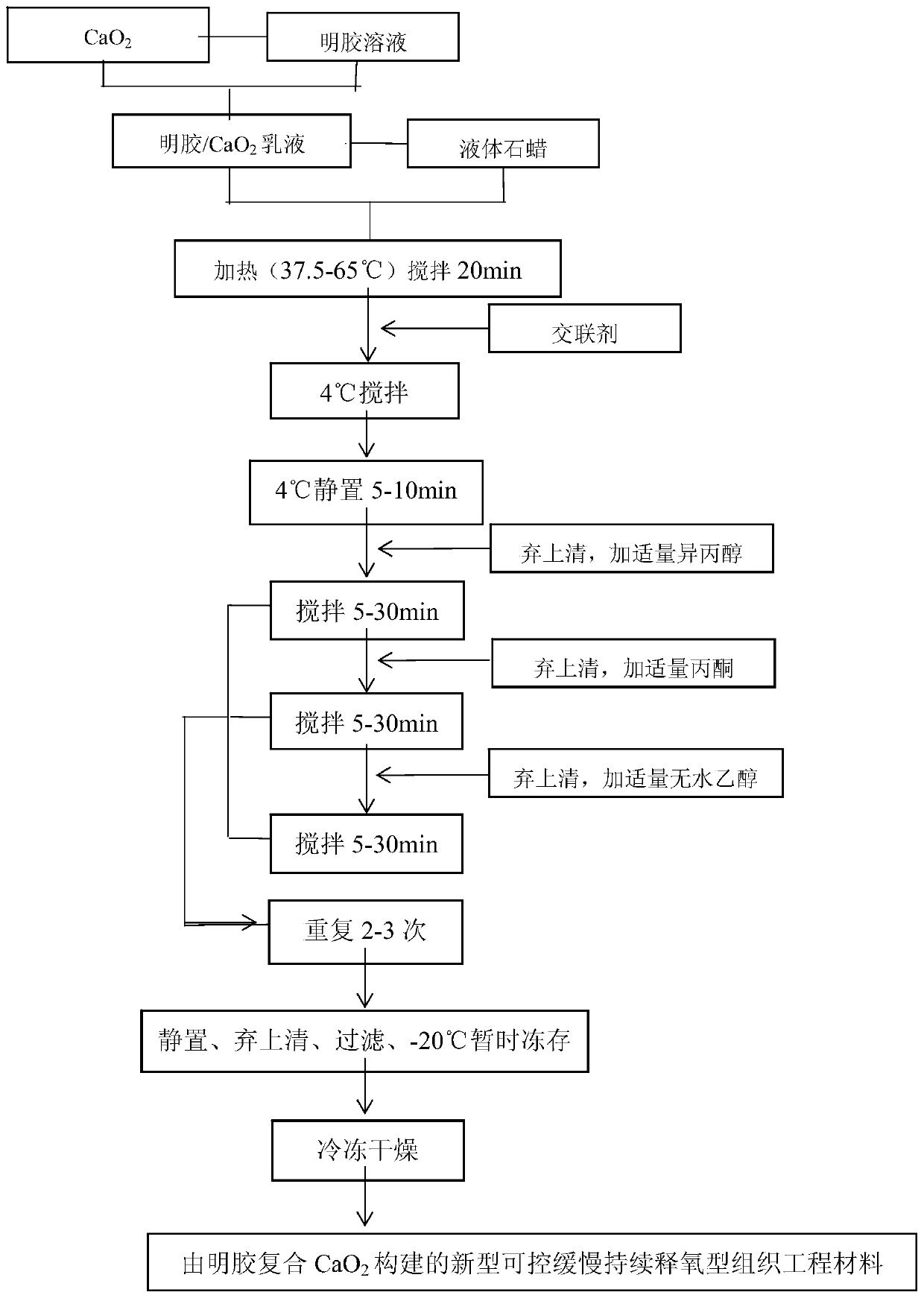 A kind of slow and controlled oxygen release microsphere and its preparation method and application