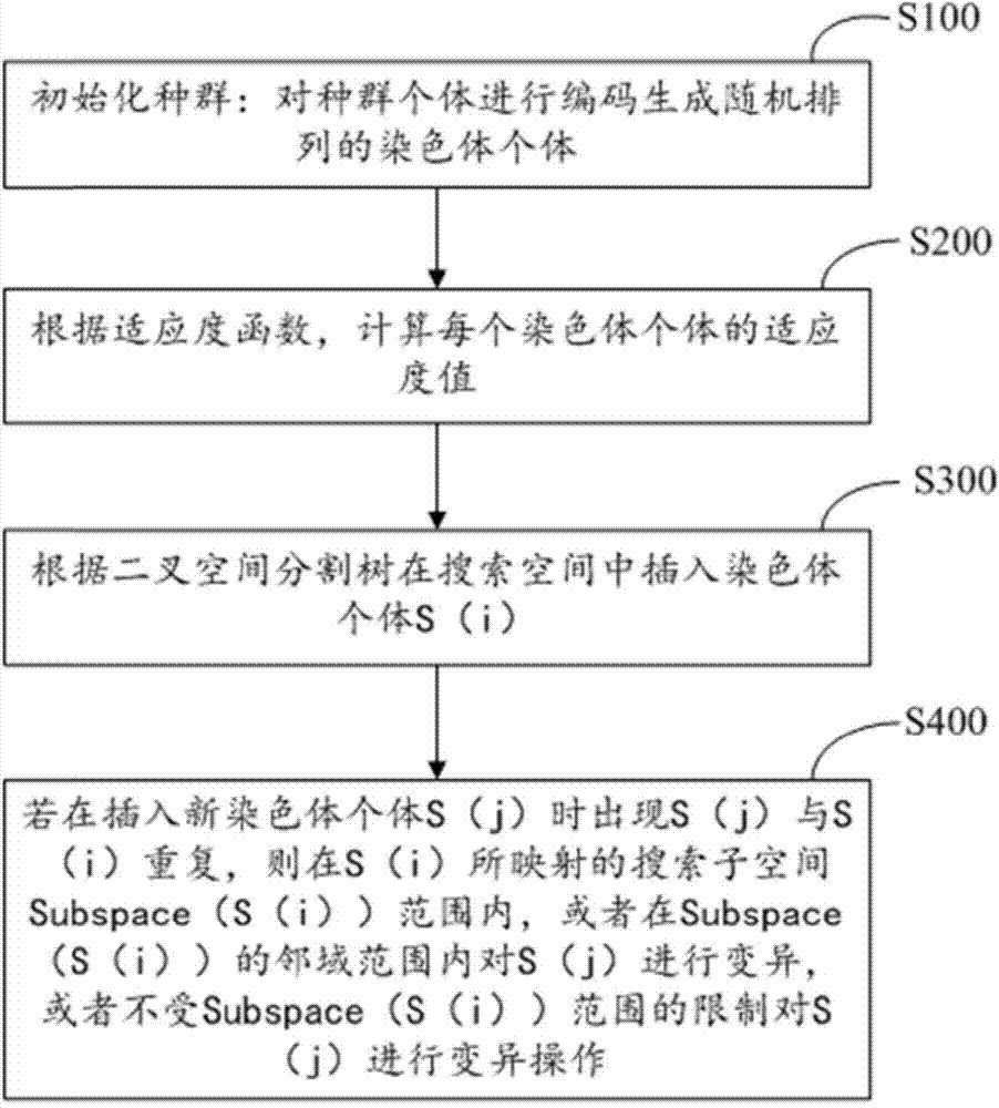 Resource scheduling optimization method based on binary space partitioning tree