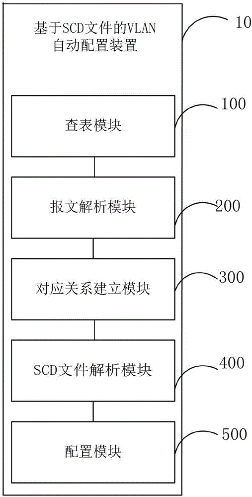 SCD file based VLAN automatic configuration method and device, and switch