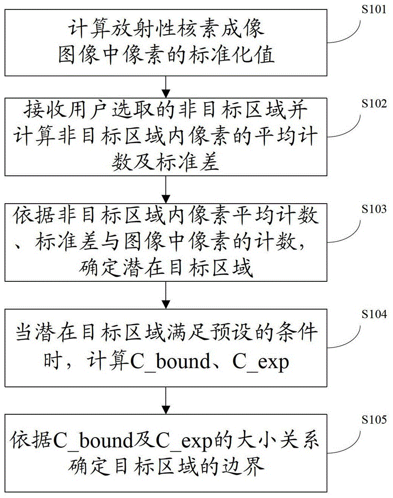 A method and device for segmenting images based on radionuclide imaging