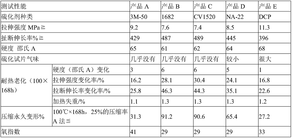 Novel chlorinated polyethylene rubber compound material and method for preparing same