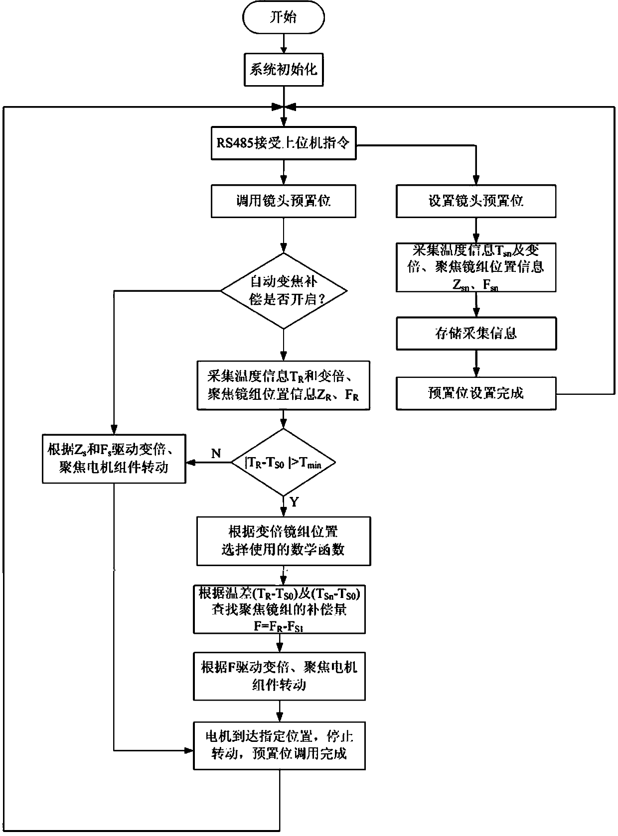 Infrared camera lens based on temperature change compensation and compensation method