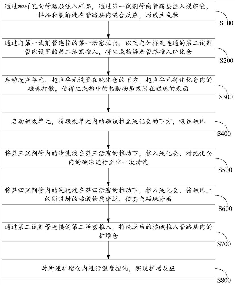 Control method of PCR continuous reaction