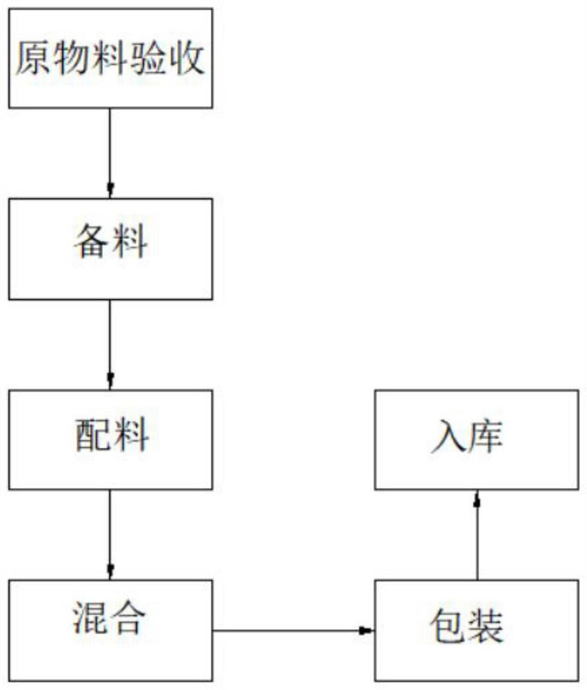 Production method of kidney-nourishing ginseng coffee