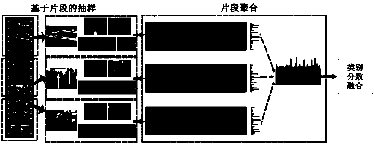 Video motion identification method based on time domain segmentation network