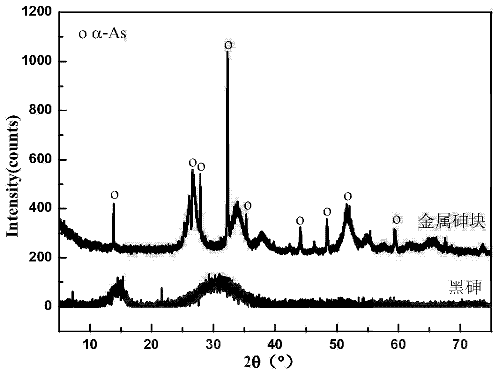 A method for preparing metal arsenic block