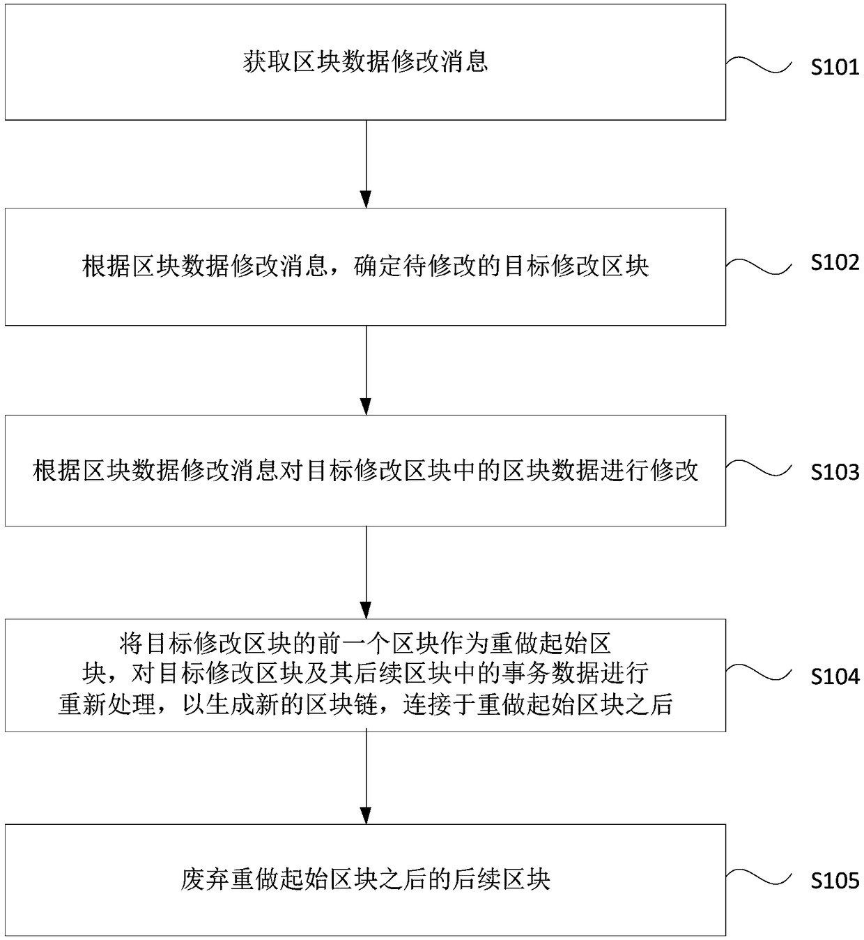 Data modification method, apparatus, equipment and medium for block chain