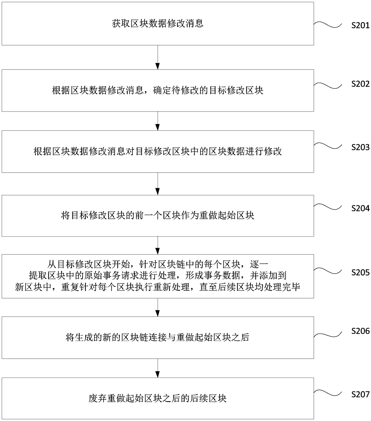 Data modification method, apparatus, equipment and medium for block chain