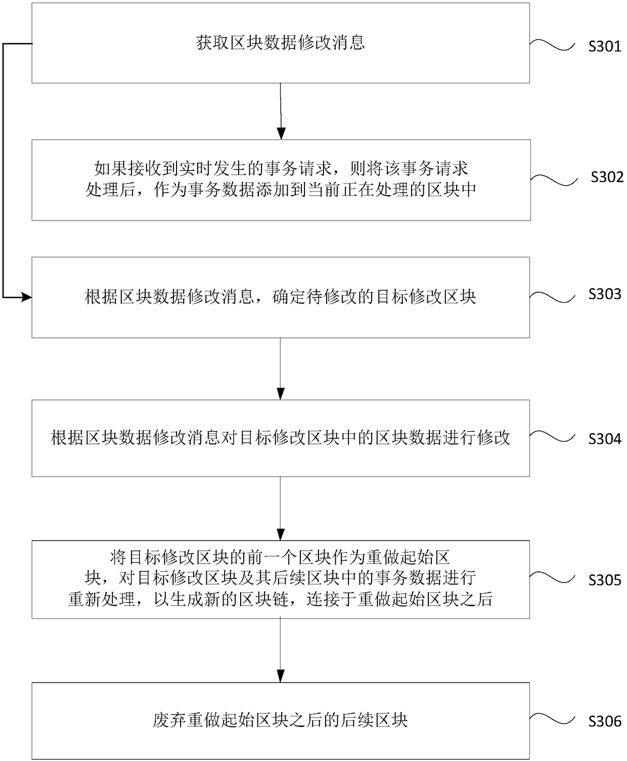 Data modification method, apparatus, equipment and medium for block chain