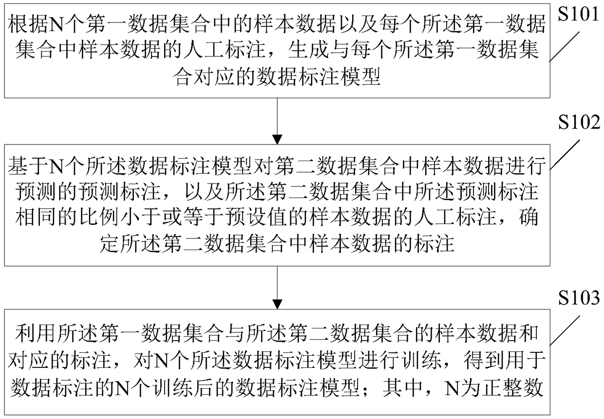 Data annotation method, device, electronic device and storage medium