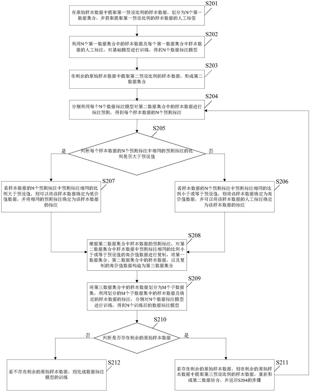 Data annotation method, device, electronic device and storage medium