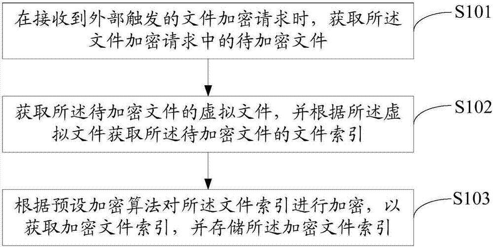 File encryption method, mobile terminal and computer readable storage medium