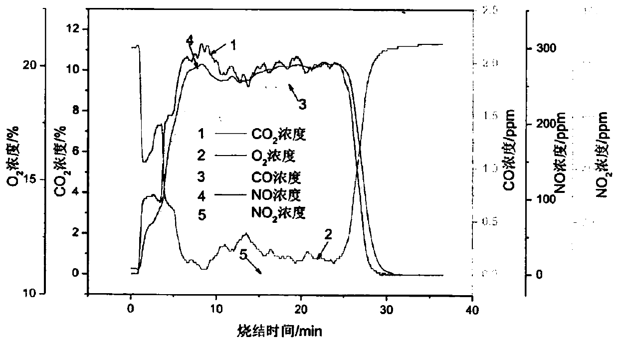 A catalytic denitrification process of sintering flue gas partitioned circulation flue dust