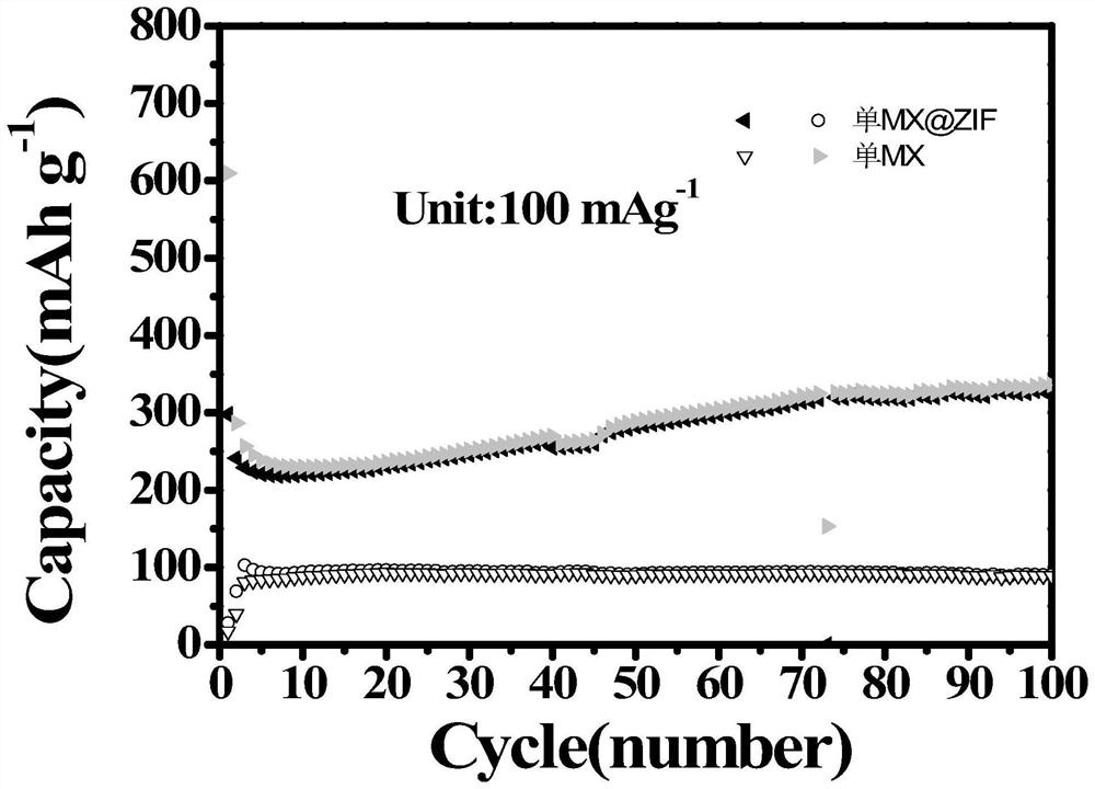 Preparation method of single-layer MXene nanosheet/ZIF-67 composite material