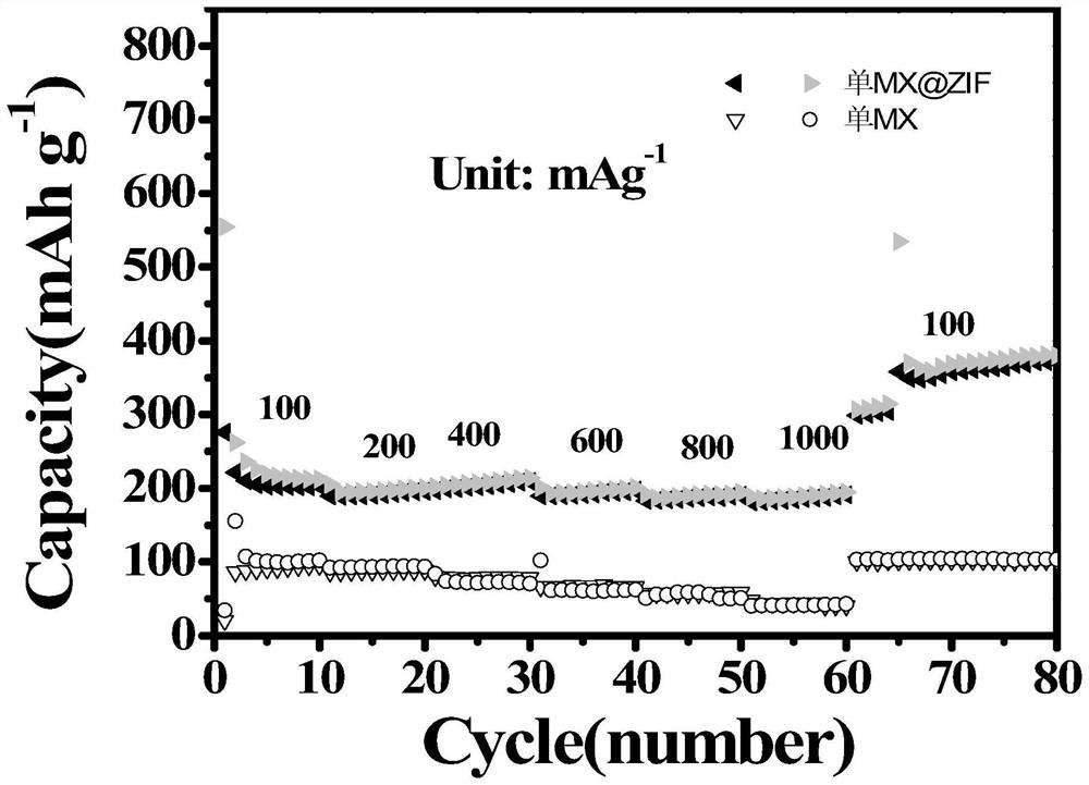 Preparation method of single-layer MXene nanosheet/ZIF-67 composite material