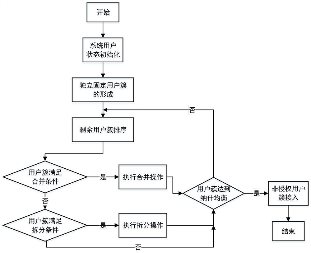 Resource Allocation Method in Non-orthogonal Cognitive Radio Networks Based on Game Theory