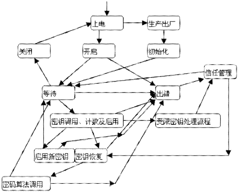 Crypto chip system for resisting physical invasion and side-channel attack and implementation method thereof