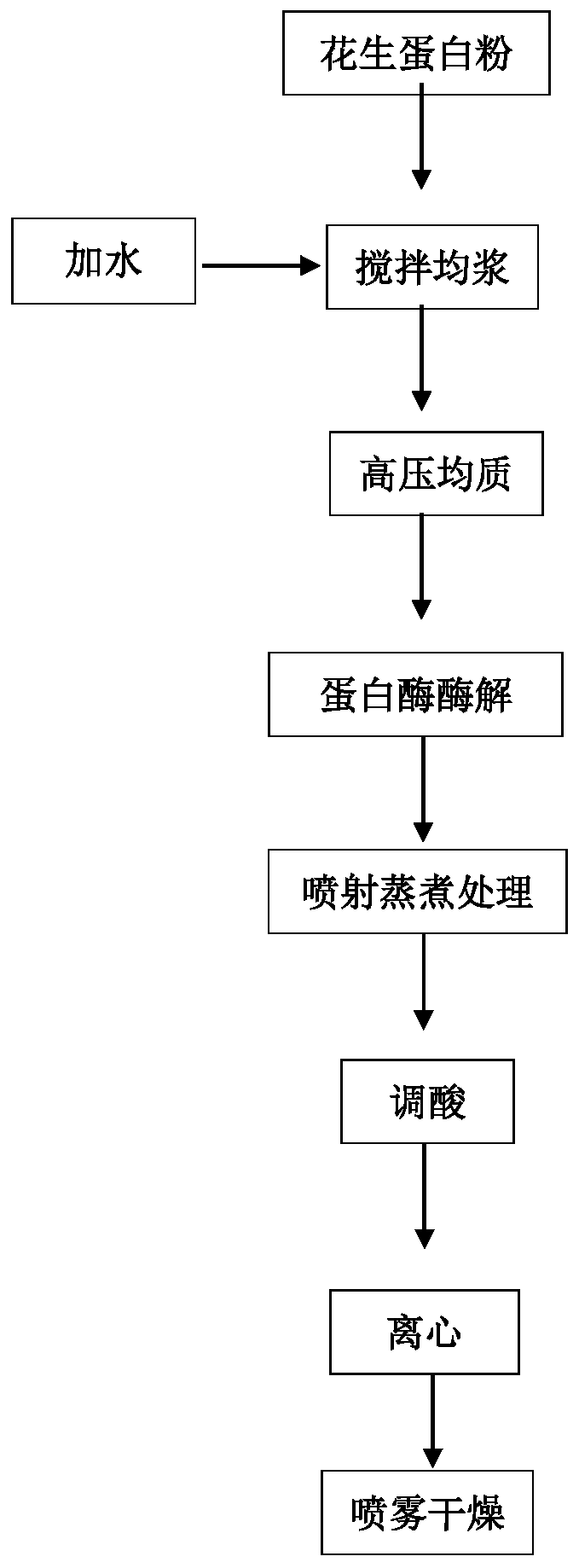 Acid-soluble peanut protein and preparation method and application thereof