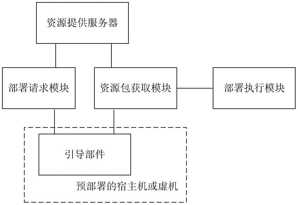 One-click deployment method and device for cloud system