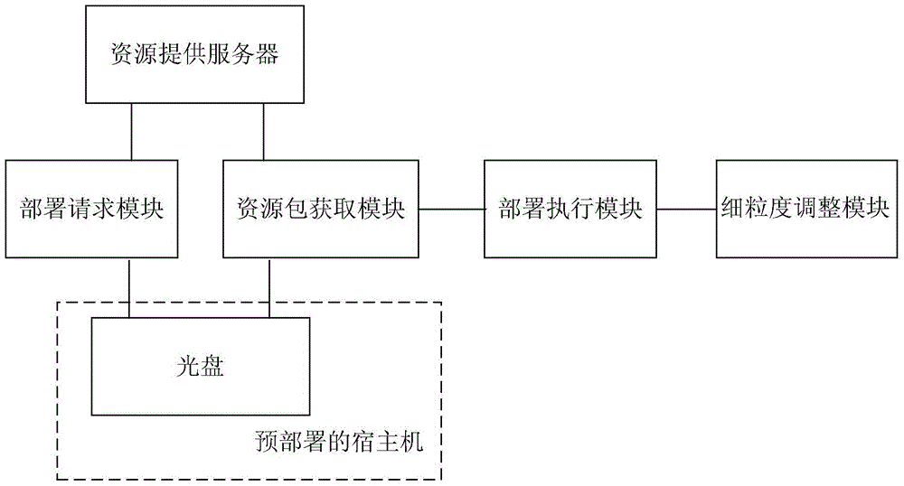 One-click deployment method and device for cloud system